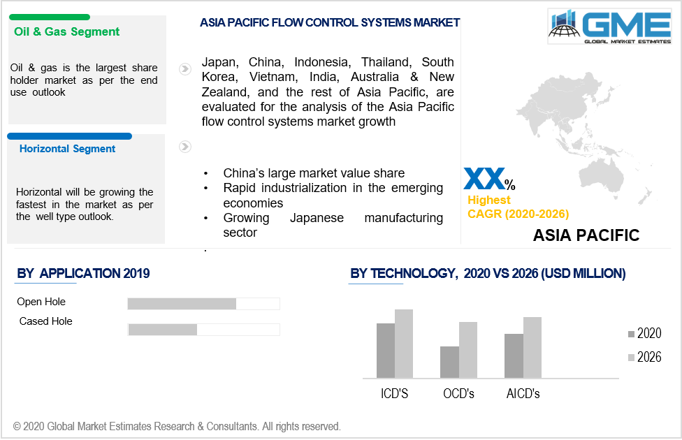 asia pasific flow control systems market